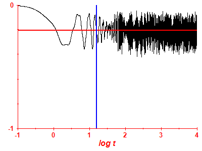 Survival probability log